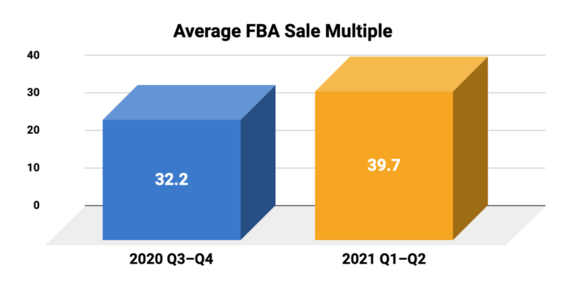 FBA Average Sale Multiple