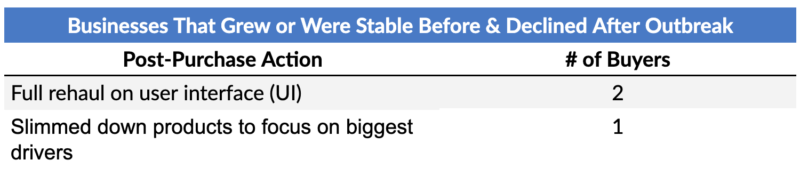 Actions for Businesses That Were Growing or Stable Before Outbreak & Declined After