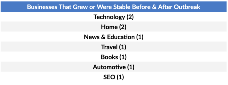 Businesses That Grew or Were Stable Before & After Outbreak