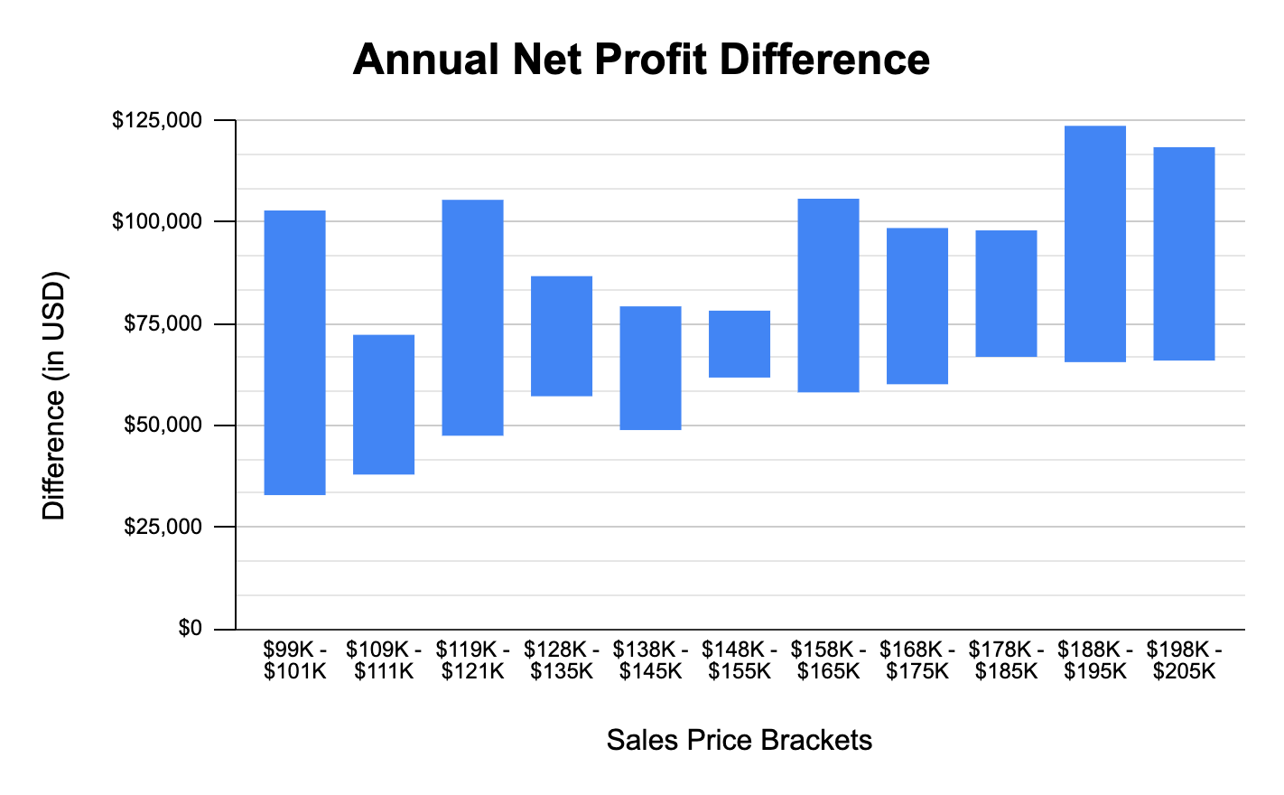 How to Value A Business Forget About Net Profit (Data Study)