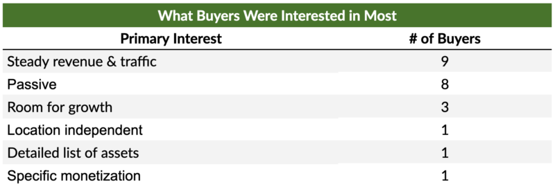 What Buyers Were Interested in Most