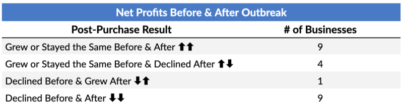 Net Profits Before & After Outbreak