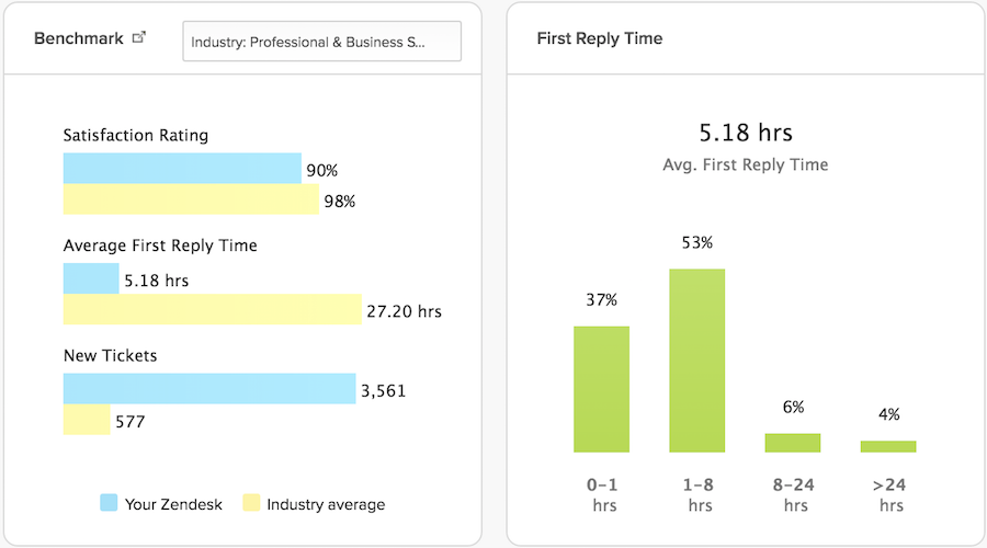 Q3 Zendesk Report