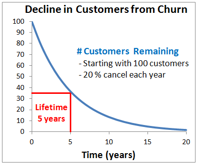 average churn rates