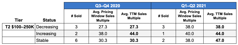 Tier 2 FBA Mulitple Comparison