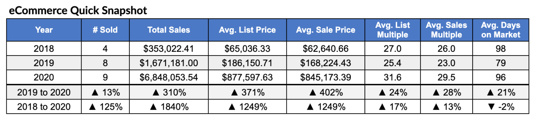 The Top 10 Biggest E-commerce Exits How The Owners Did It