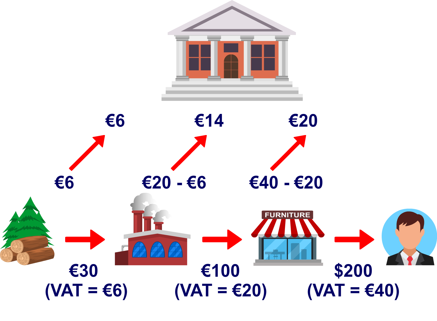 VAT Explained: How To Avoid Delaying Your Amazon FBA Acquisition