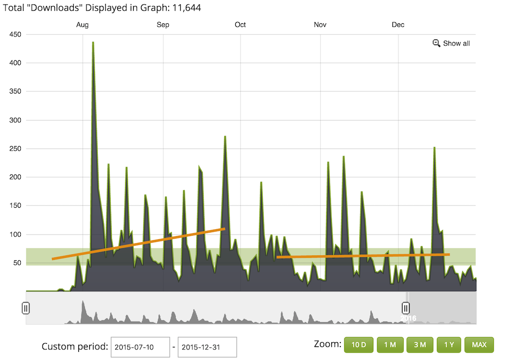 Web Equity Podcast Downloads 2015