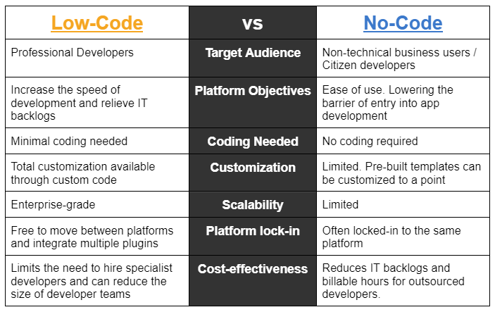 What Is The Difference Between Low-Code And No-Code