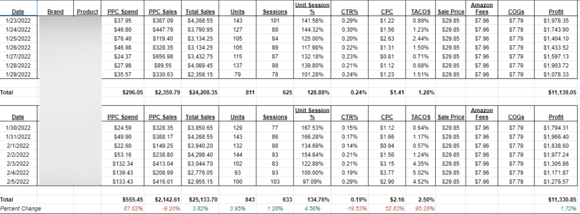 When, How and Why A Data Driven Bid Optimization Strategy for Sellers on Amazon