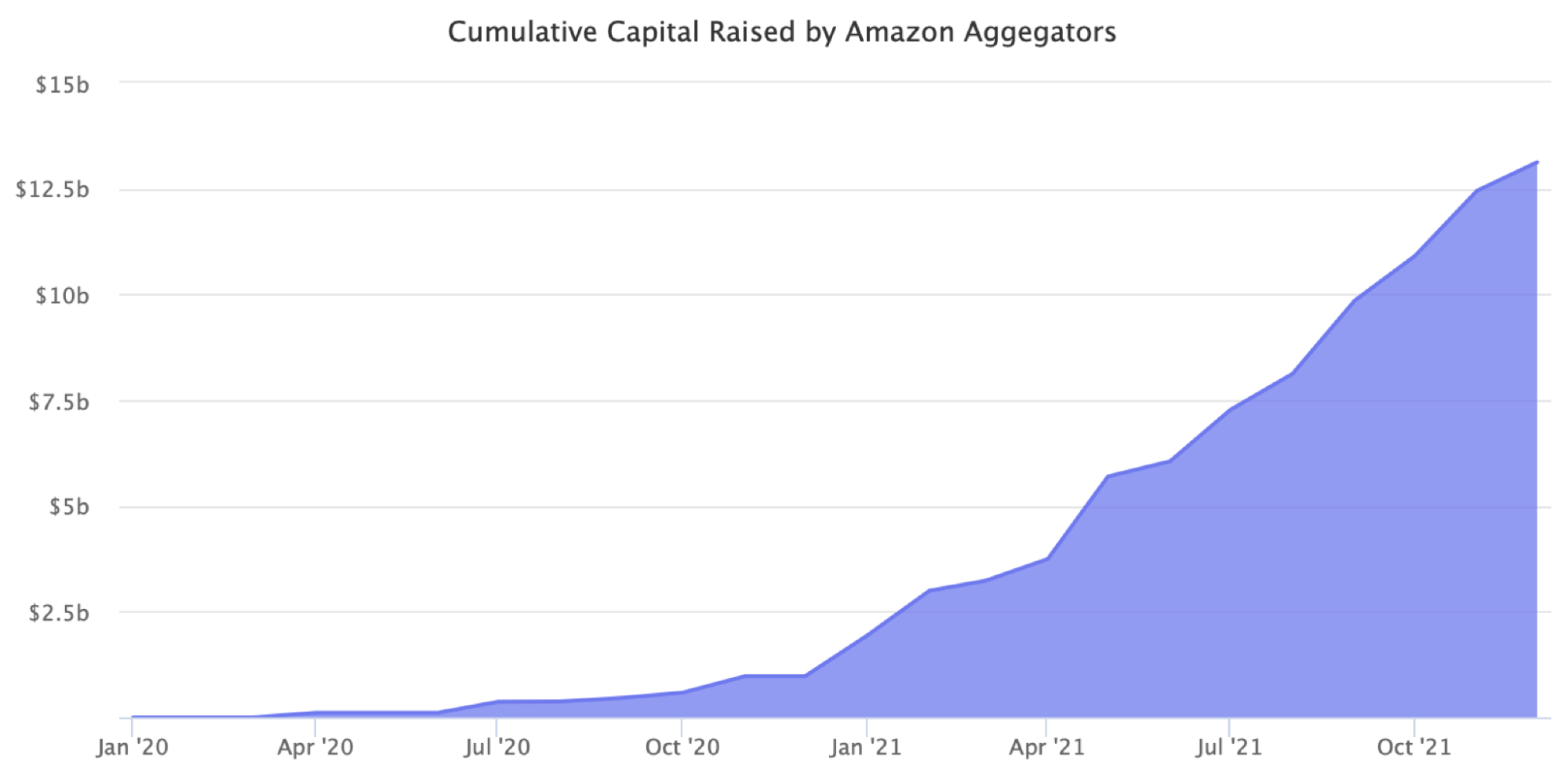 Why Are Multiples For FBA Businesses Dropping