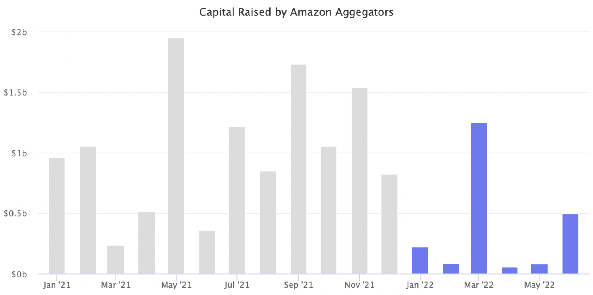 Why Are Multiples For FBA Businesses Dropping